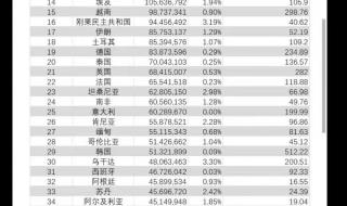 全球人口排名前十位